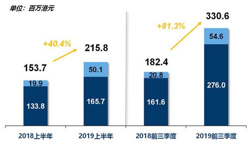 尚乘國際2019年前九個月營收突破10億港元，資產管理業務驅動增長超越上年全年